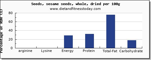 arginine and nutrition facts in sesame seeds per 100g